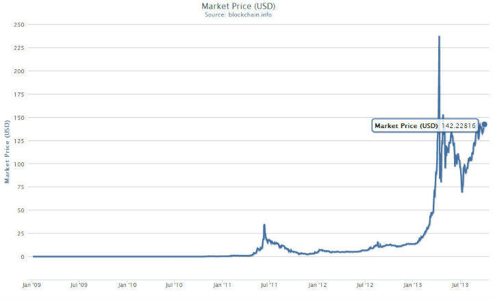 Bitcoin Market Bet365 -13995